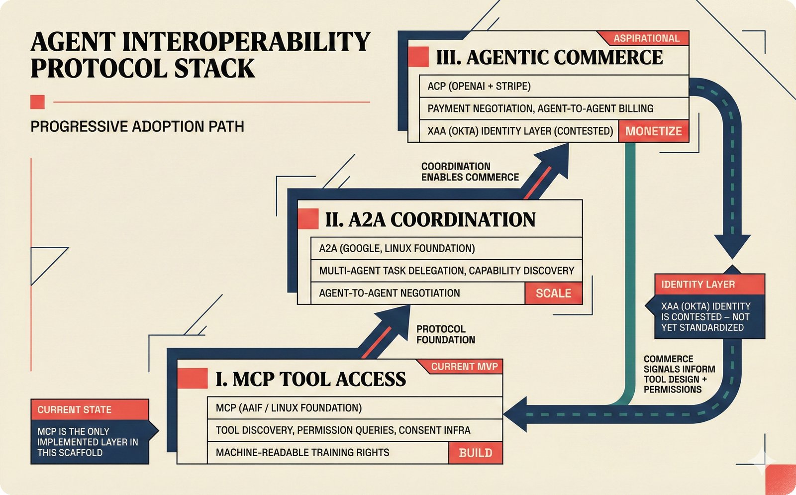 Protocol stack: MCP tool access to A2A coordination to agentic commerce layers