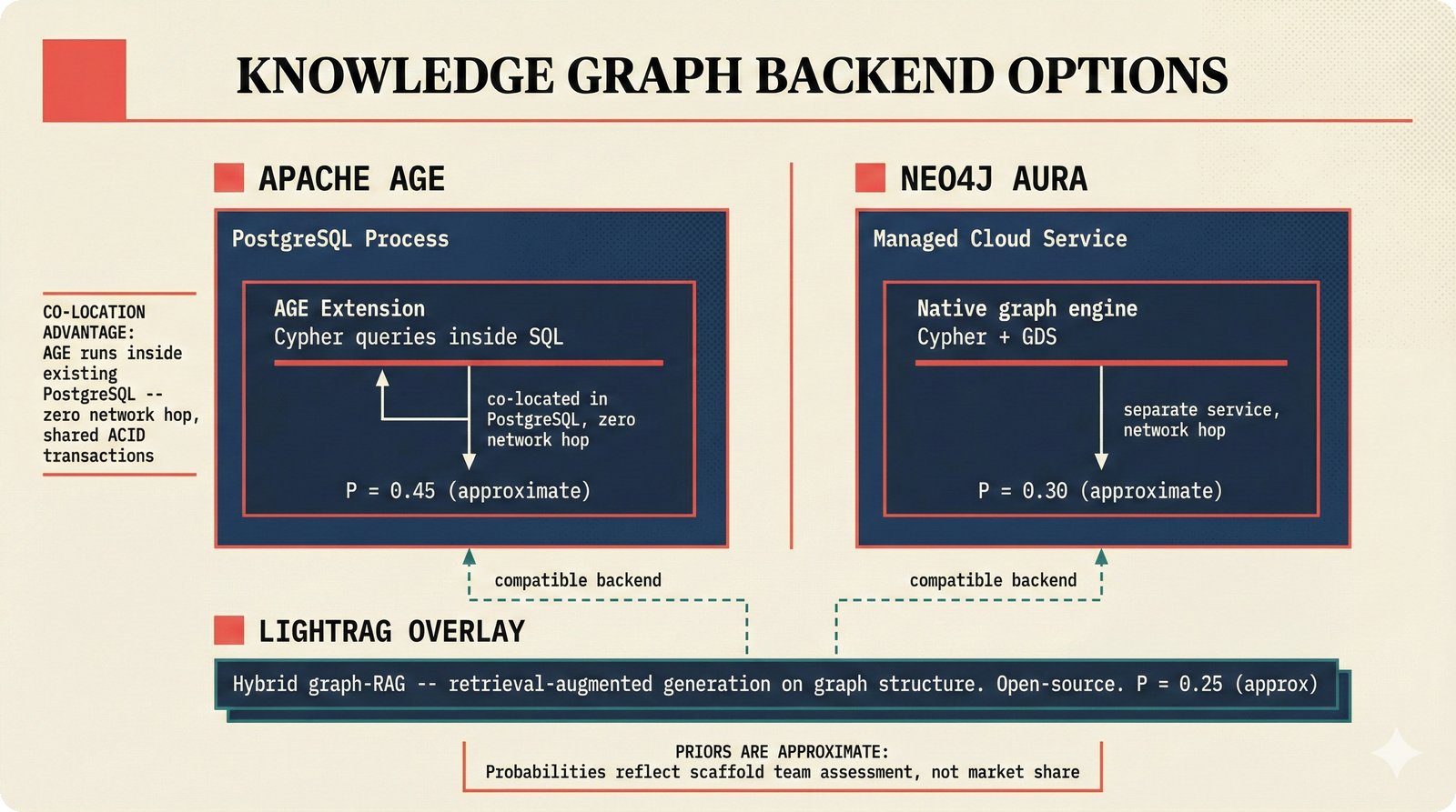 Knowledge graph backends: Apache AGE co-located versus Neo4j Aura versus LightRAG hybrid