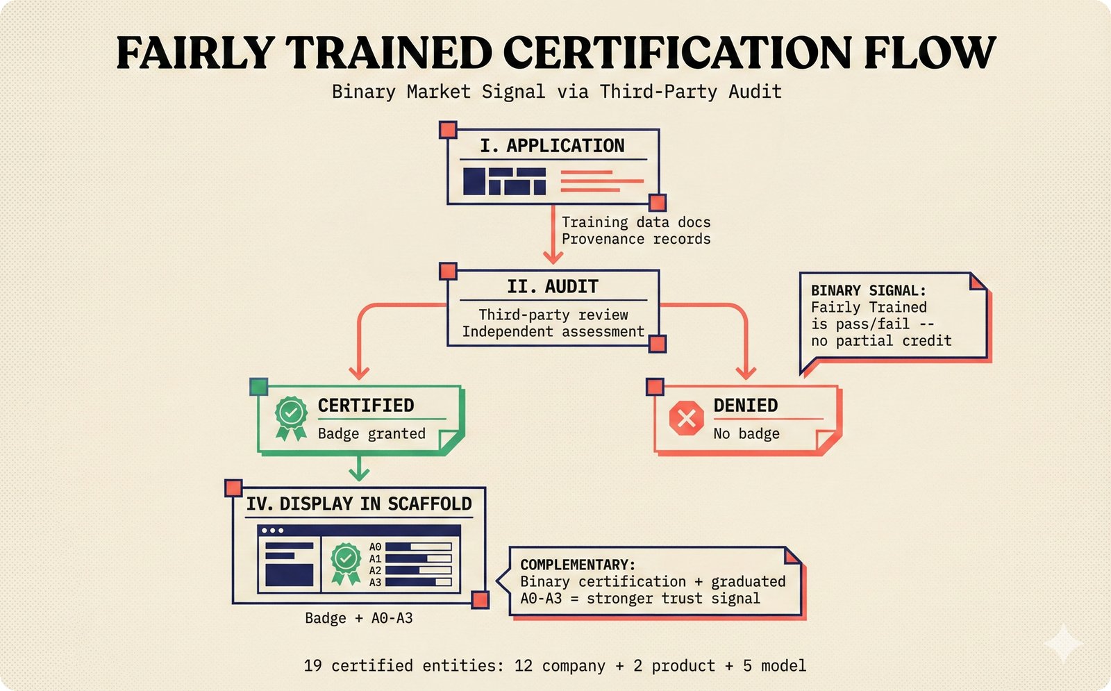 Fairly Trained certification: binary audit signal complementing A0-A3 assurance levels