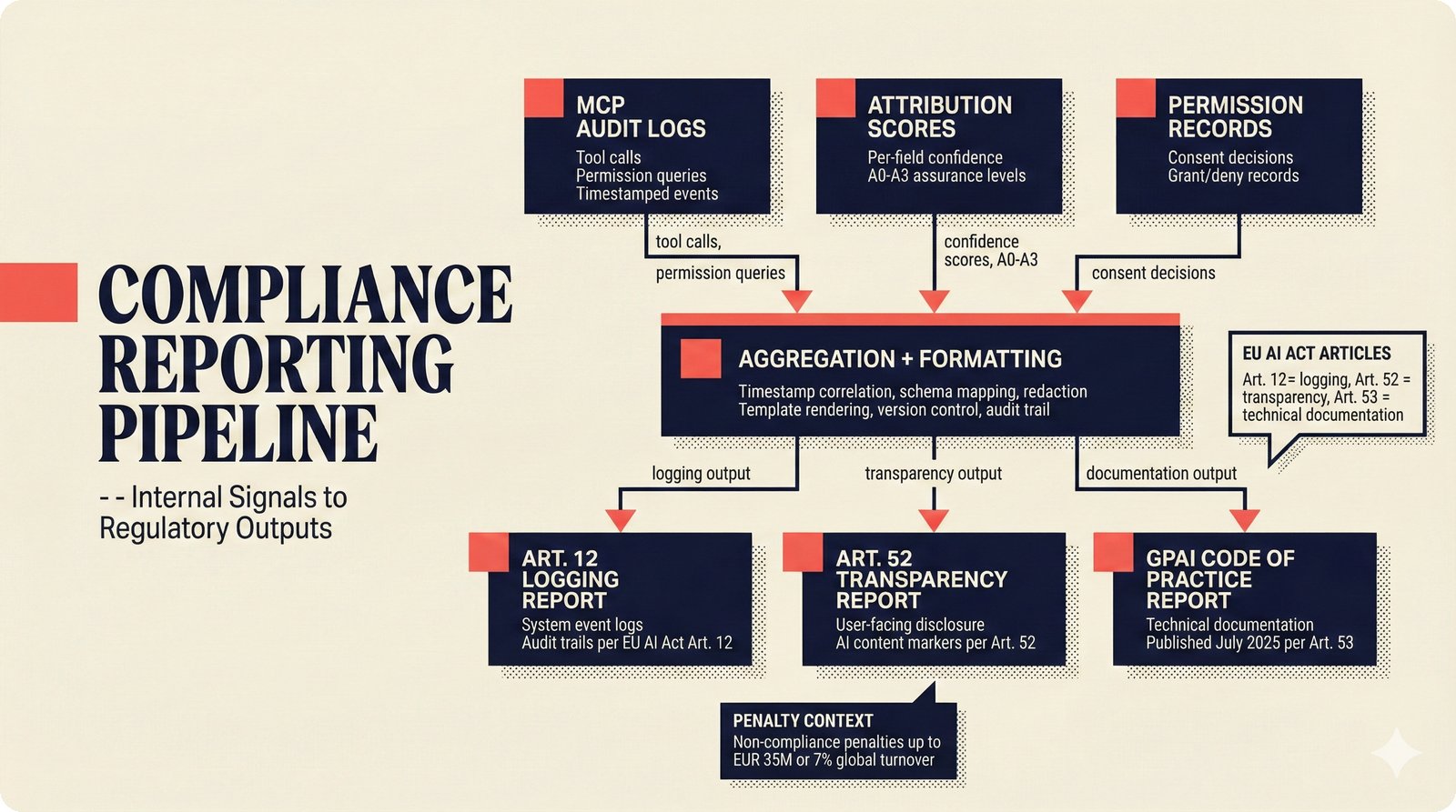 Compliance pipeline: audit logs and confidence scores into EU AI Act reports