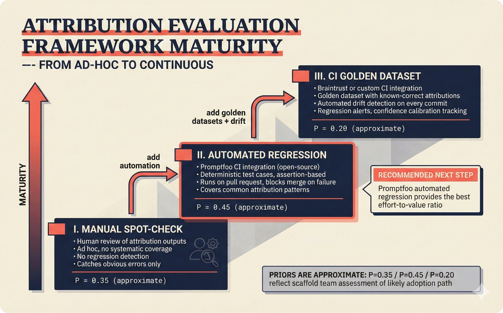 Eval framework maturity: manual spot-check to automated regression to CI golden datasets