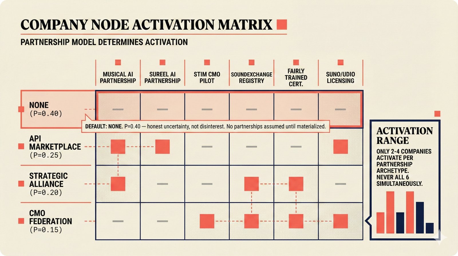 Company node activation matrix: partnership model determines which six companies engage