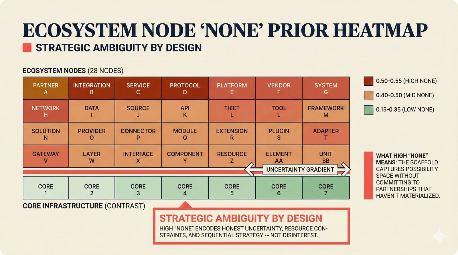 None prior heatmap: ecosystem nodes show 0.40-0.55 strategic ambiguity encoding