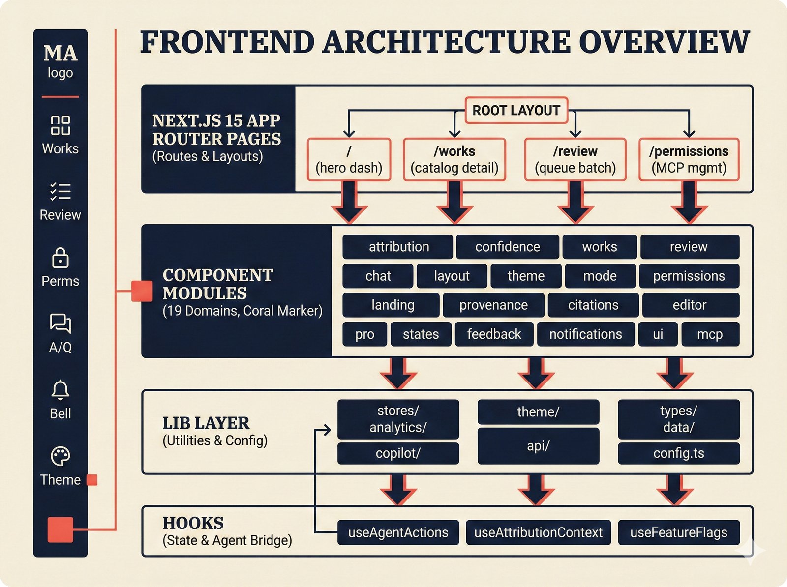 Architecture diagram showing the four-layer Next.js 15 frontend: App Router pages, 19 component modules, lib utilities, and three custom hooks