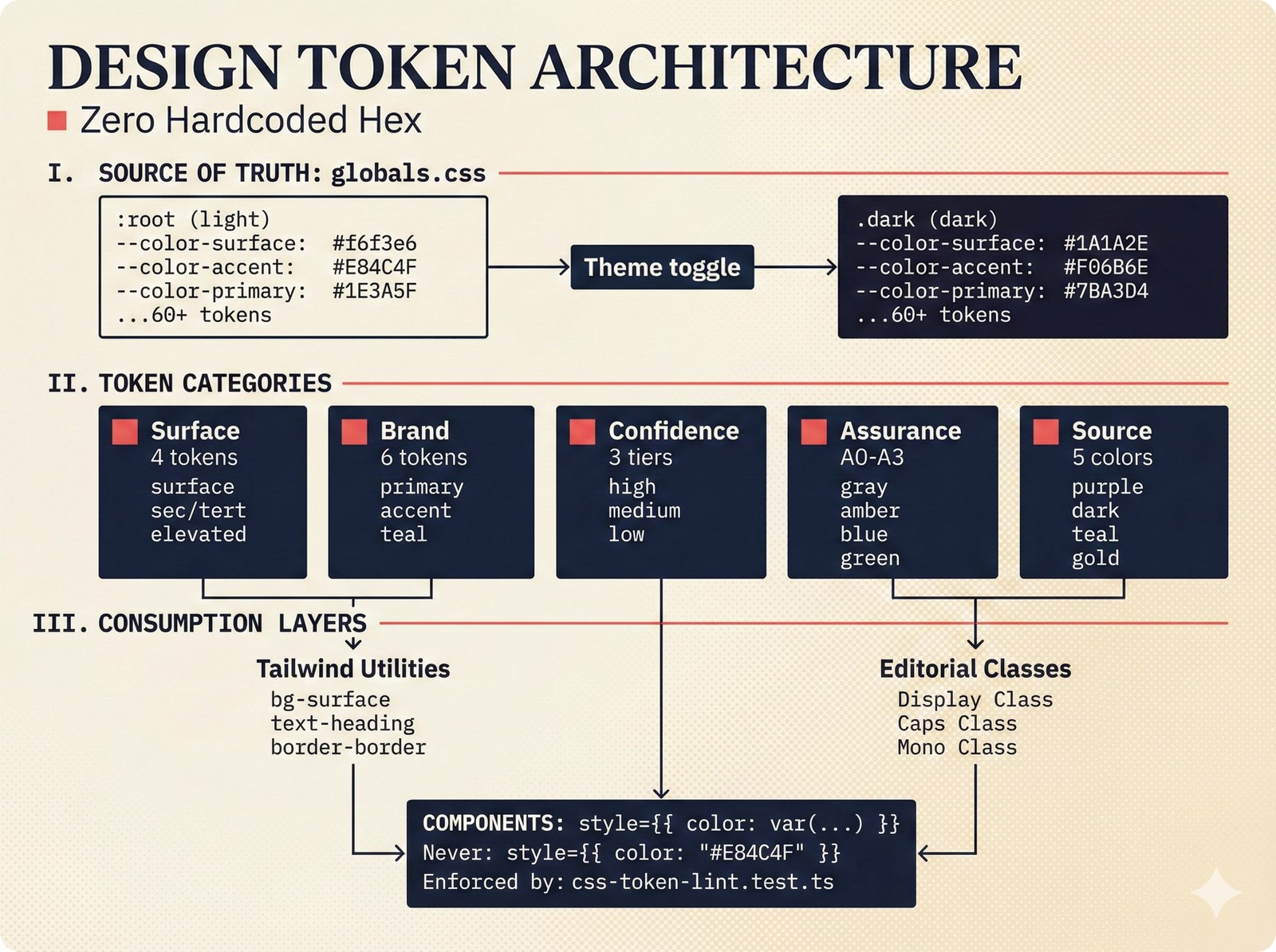 Design system diagram showing CSS custom property token architecture with 60+ color tokens flowing through Tailwind v4 utilities