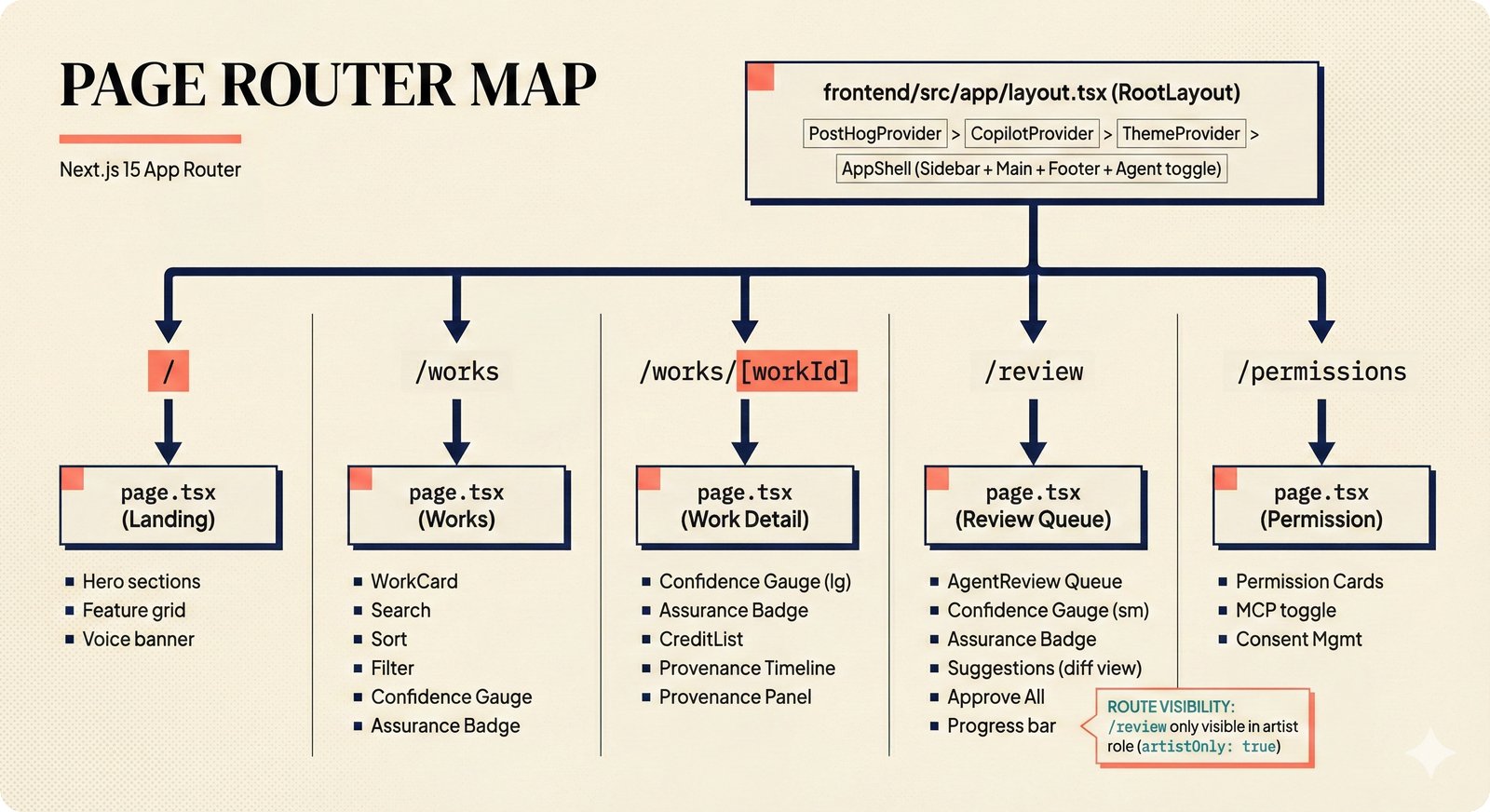 Component diagram mapping Next.js 15 App Router page tree with five page files from shared RootLayout