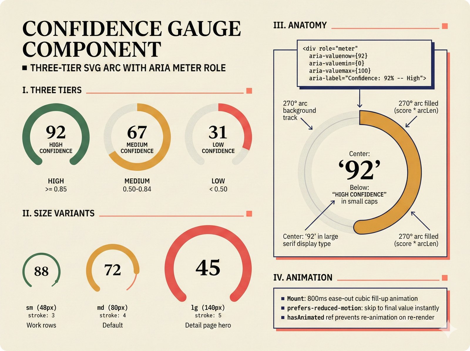 UI component diagram of the ConfidenceGauge: 270-degree SVG arc with three tiers, three size variants, ARIA meter role, and mount animation