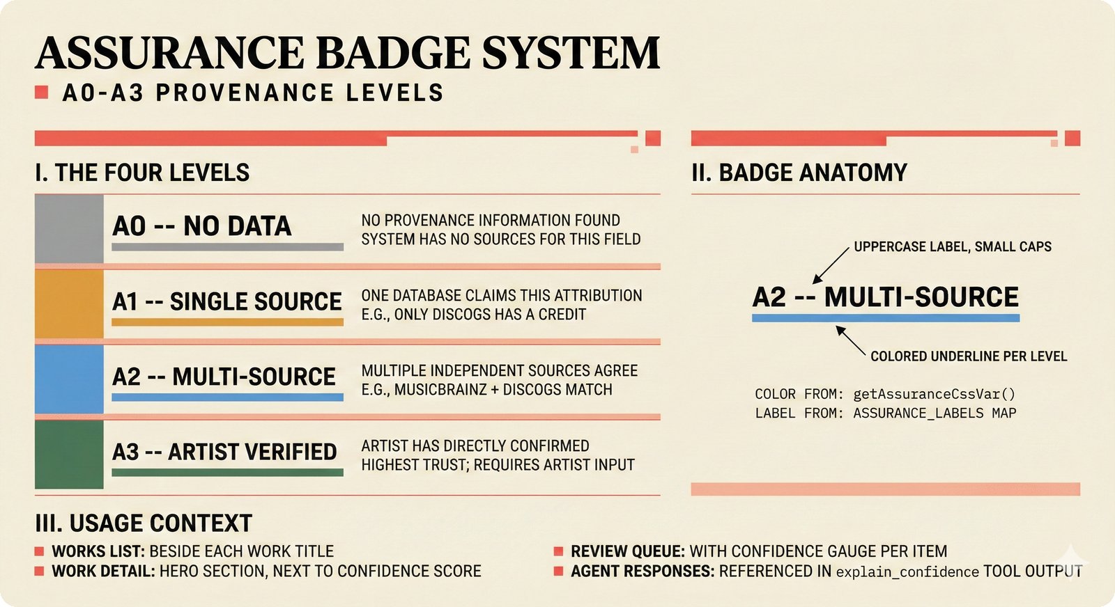 Design system diagram of A0-A3 assurance badge system with four color-coded levels from gray to green