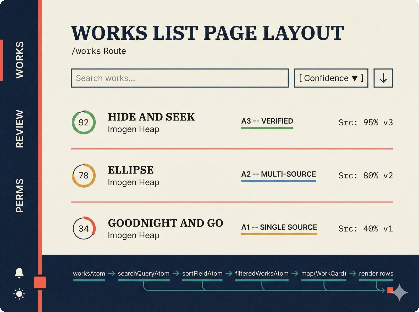 Interface mockup of works catalog page with fixed sidebar, horizontal rows, confidence gauges, and assurance badges