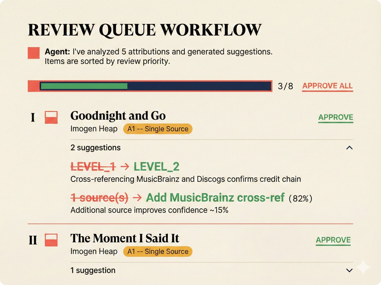 UI wireframe of AI-assisted review queue with agent narration, progress bar, Roman numeral indexing, suggestion diffs, and batch approval