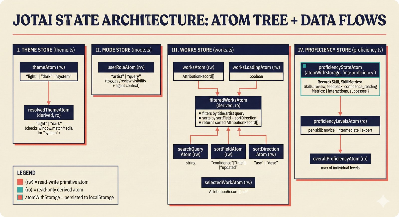 Component diagram of Jotai state architecture with four store files managing theme, role, works, and proficiency model
