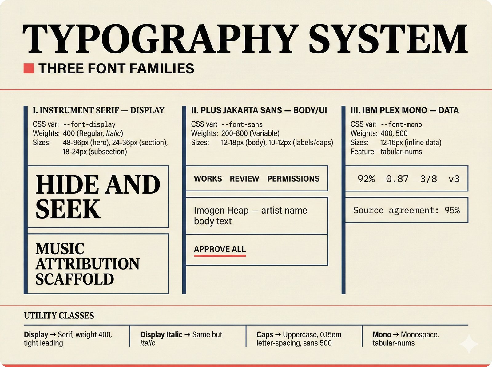 Design system diagram of three-font typography system: Instrument Serif, Plus Jakarta Sans, and IBM Plex Mono