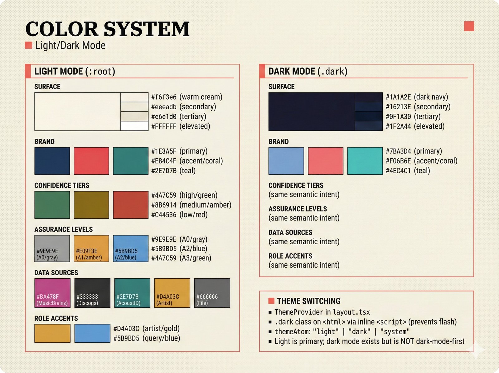 Design system diagram of complete light and dark mode color palettes with surface, brand, confidence, assurance, source, and role tokens