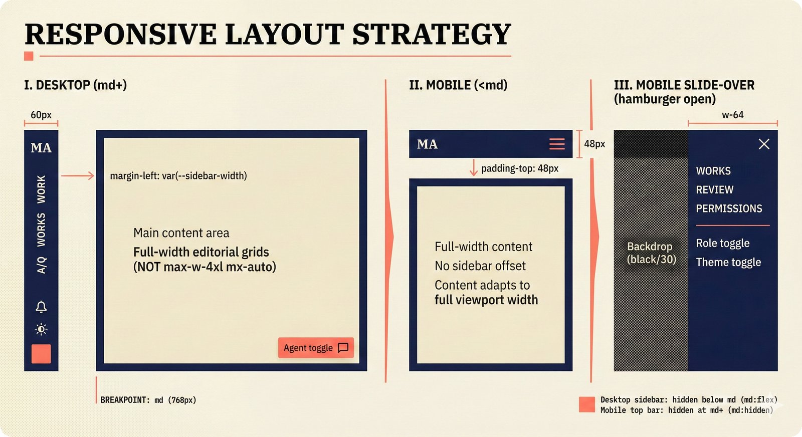 UI wireframe showing responsive layout: desktop with 60px left sidebar and editorial grid, mobile with 48px top bar and hamburger overlay