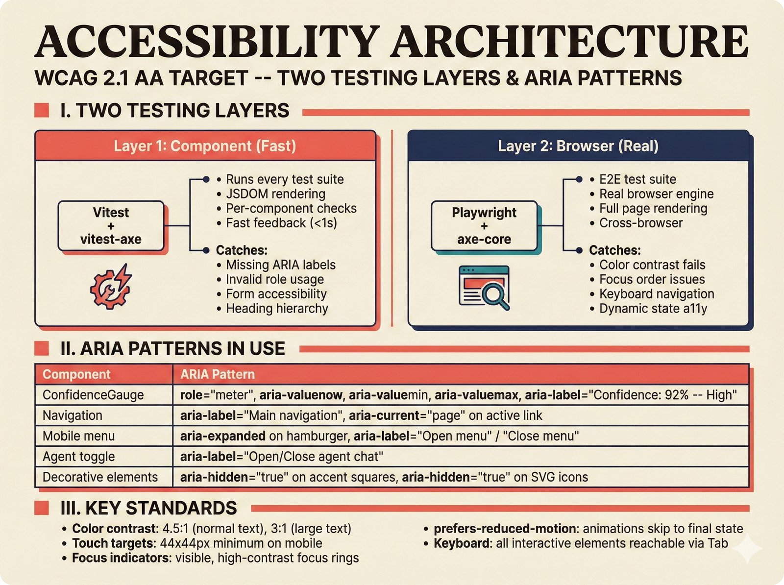 Architecture diagram of two-layer WCAG 2.1 AA accessibility testing: Vitest plus vitest-axe and Playwright plus axe-core