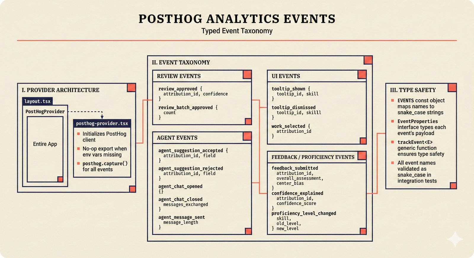 Component diagram of PostHog analytics with 12 type-safe events across review, agentic, interaction, and feedback categories