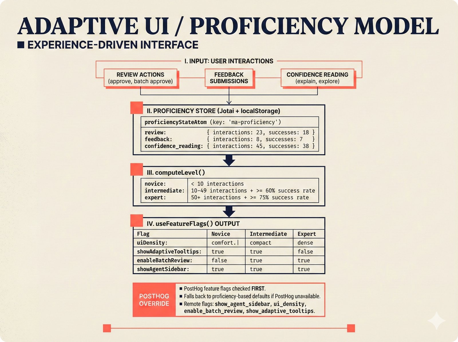Component diagram of adaptive UI proficiency model with Jotai store, computeLevel producing three tiers, and useFeatureFlags