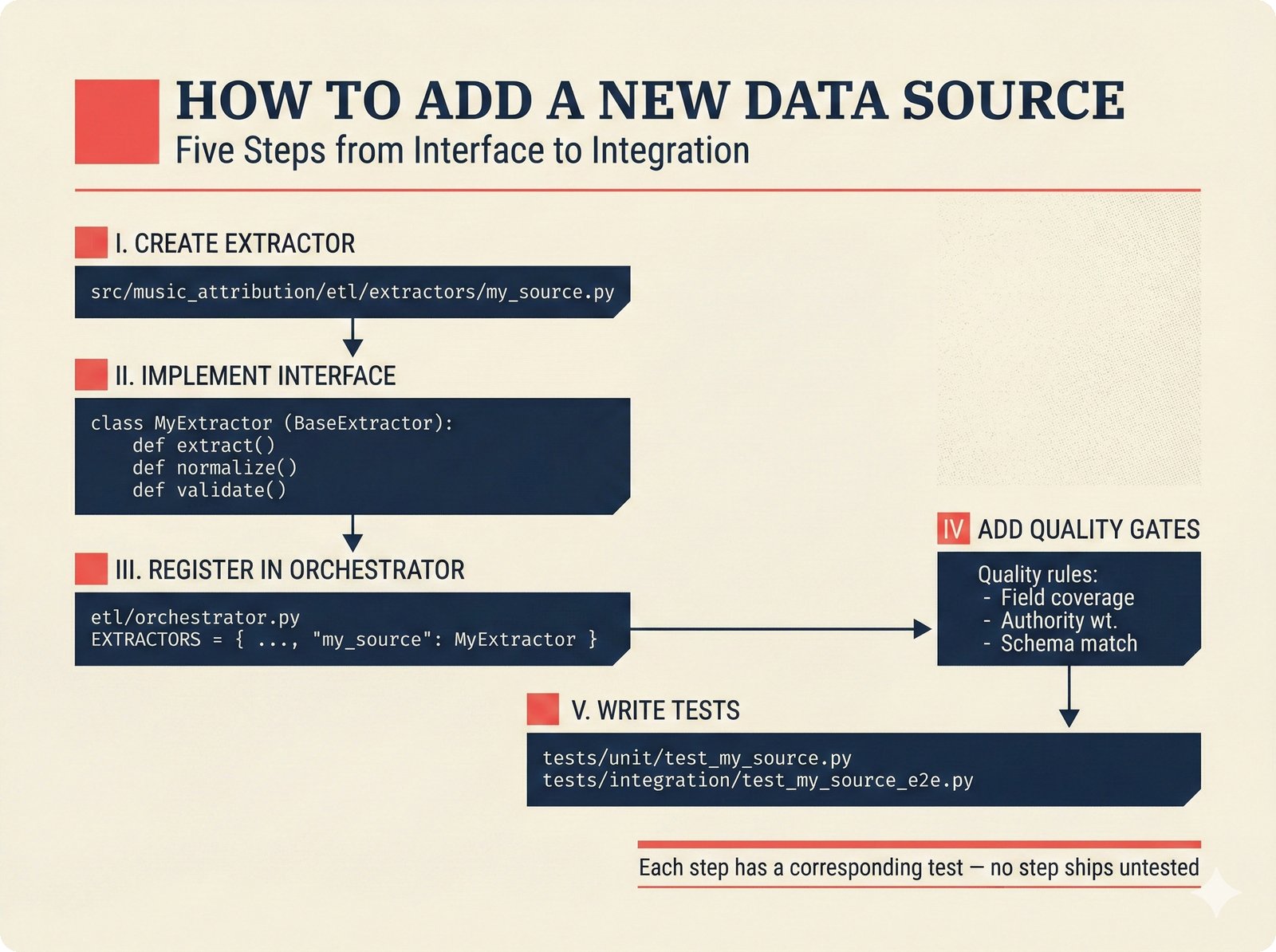 How-to guide: five-step workflow for adding a new music metadata data source to the open-source attribution scaffold ETL pipeline, covering extractor creation, BaseExtractor interface implementation, orchestrator registration, quality gate configuration, and test coverage -- each step maps to a specific module path ensuring transparent confidence scoring from ingestion onward.