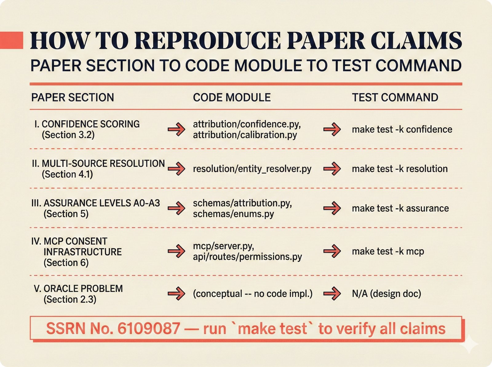 Tutorial diagram: three-column reproducibility map linking academic paper sections on music attribution to corresponding open-source code modules and test commands, covering confidence scoring, multi-source entity resolution, A0-A3 assurance levels, and MCP consent infrastructure -- every substantive claim is verifiable by running a single make test command.