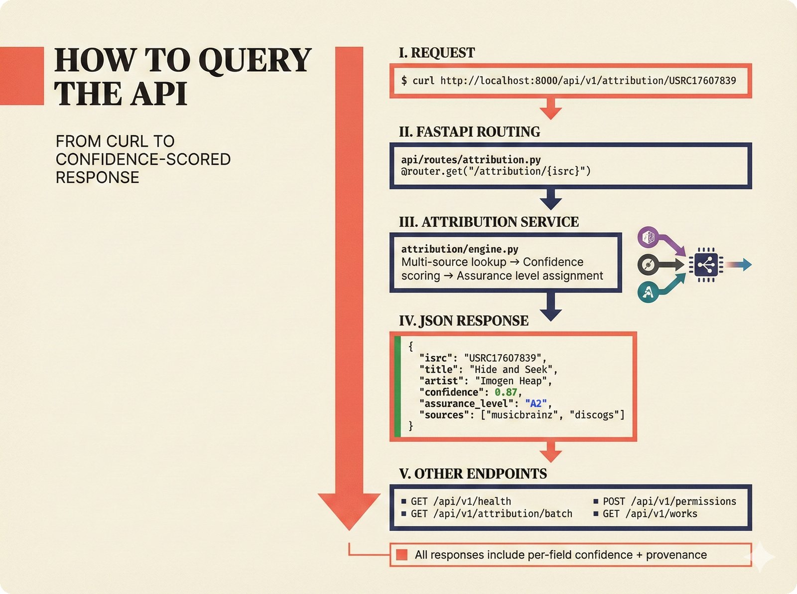 Step-by-step guide: API request lifecycle for querying music attribution data, from a curl command through FastAPI routing and the multi-source attribution engine to a JSON response containing per-field confidence scores, A0-A3 assurance levels, and source provenance -- demonstrating transparent confidence scoring for music credits in a single HTTP call.
