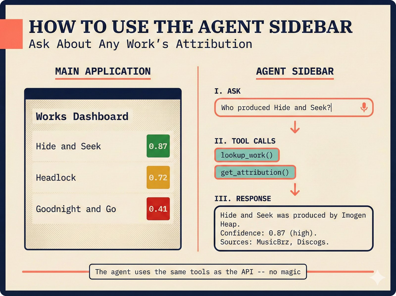 How-to guide: AI agent sidebar for natural-language music attribution queries, showing a split-panel layout with a works dashboard displaying confidence scores on the left and a three-step conversational flow on the right -- user asks about music credits, agent invokes attribution tools, and returns a transparent confidence-scored answer with source provenance.
