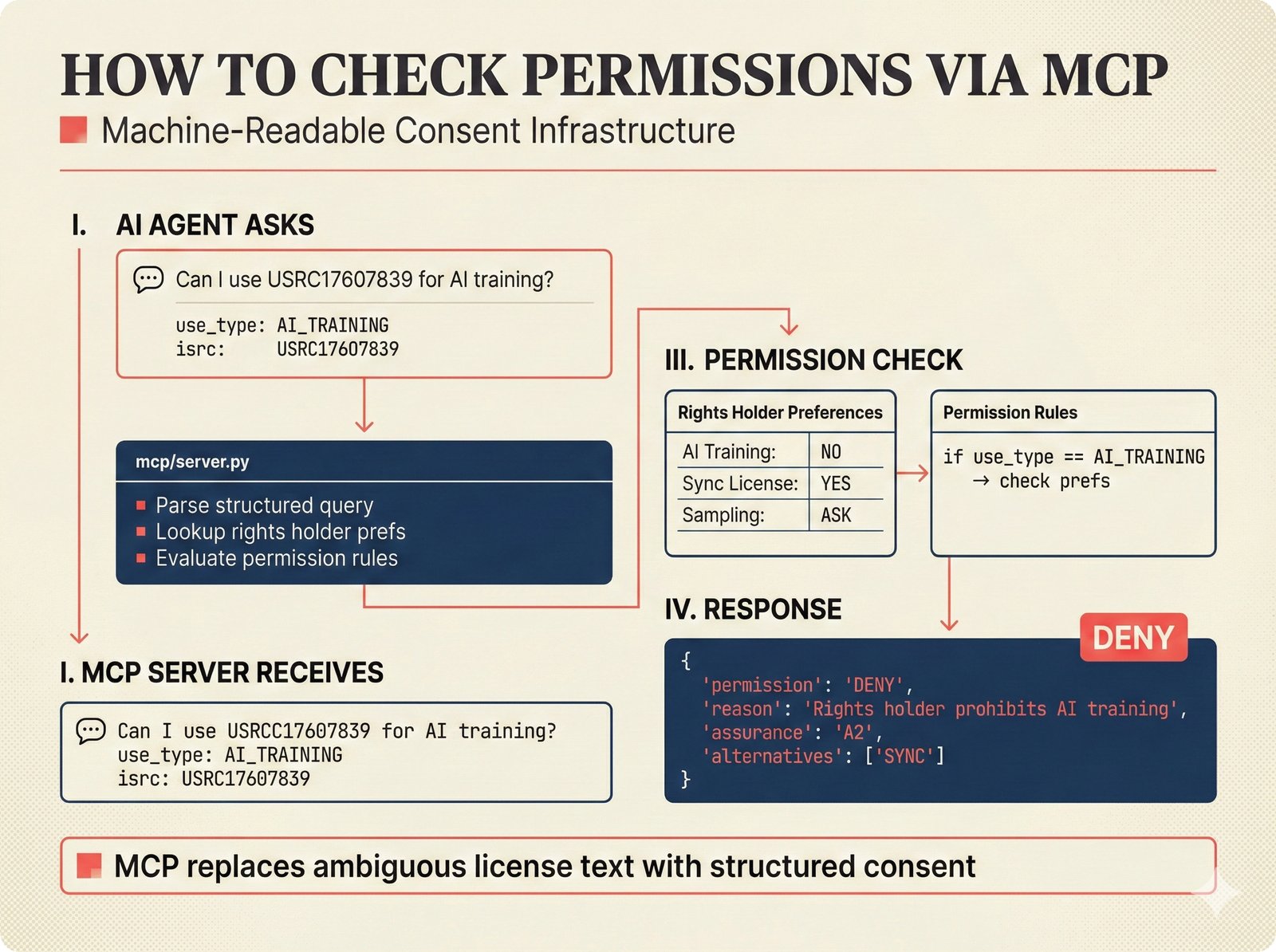 Workflow diagram: four-step MCP permission check for music attribution consent infrastructure, showing how an AI agent queries training rights for a music work, the MCP server evaluates rights holder preferences, and returns a structured ALLOW or DENY response with assurance level -- replacing ambiguous license text with machine-readable, transparent confidence-backed consent.