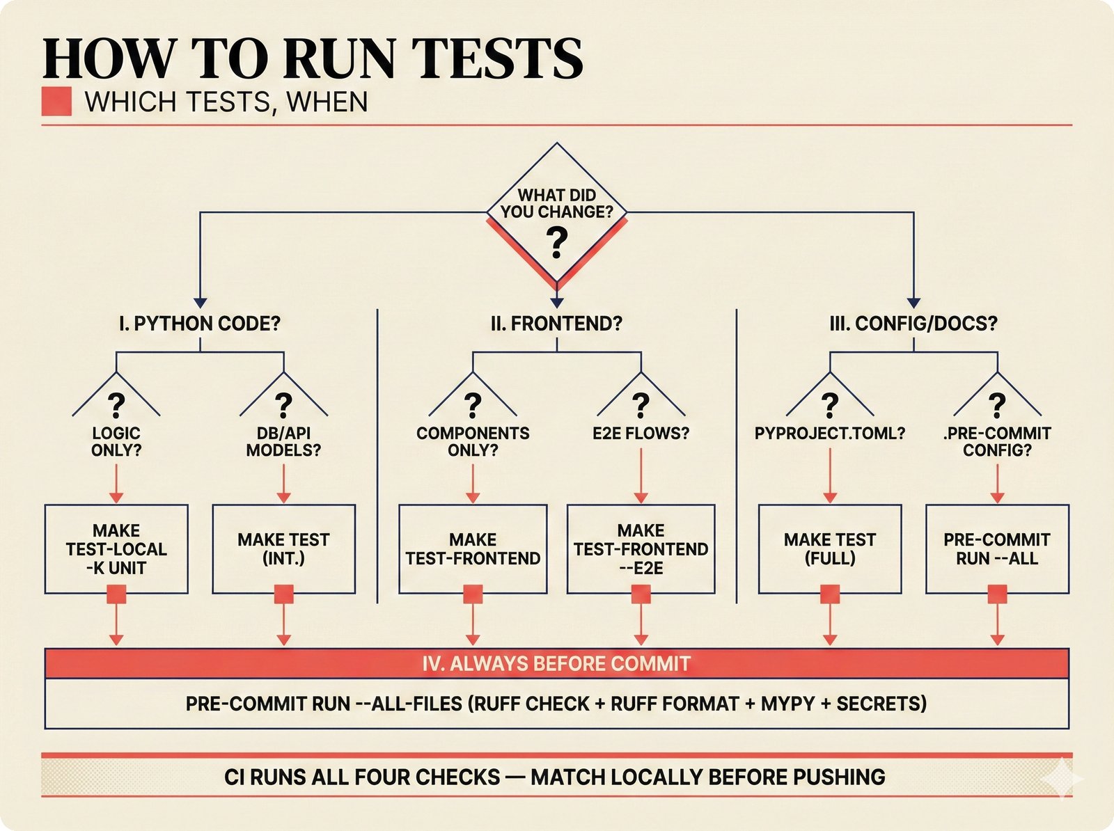 Tutorial diagram: decision tree for selecting the correct test suite in the open-source music attribution scaffold, branching from code change type -- Python backend, frontend components, or configuration -- to specific make commands for unit tests, integration tests, Vitest, Playwright E2E, and pre-commit hooks, ensuring transparent confidence in every code contribution.