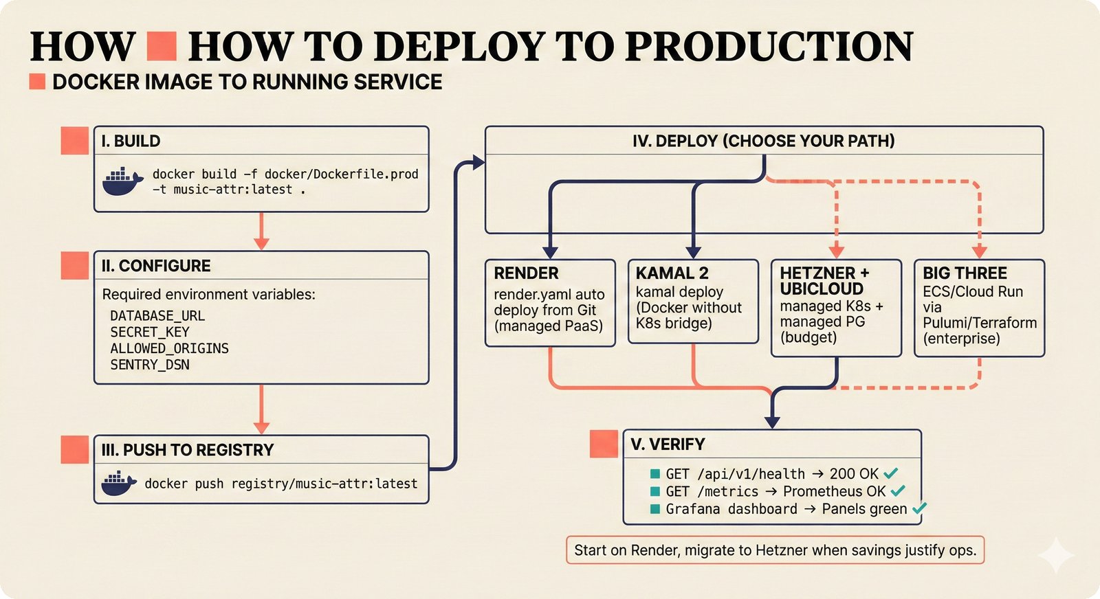 Step-by-step guide: five-step production deployment pipeline for the open-source music attribution scaffold, from Docker build through environment configuration and registry push to a branching deploy step with four paths -- Render PaaS, Kamal 2 Docker deployment, Hetzner with Ubicloud managed Kubernetes, and Big Three hyperscalers -- concluding with health check and Prometheus metrics verification, reflecting the scaffold philosophy that deployment paths vary by team archetype.