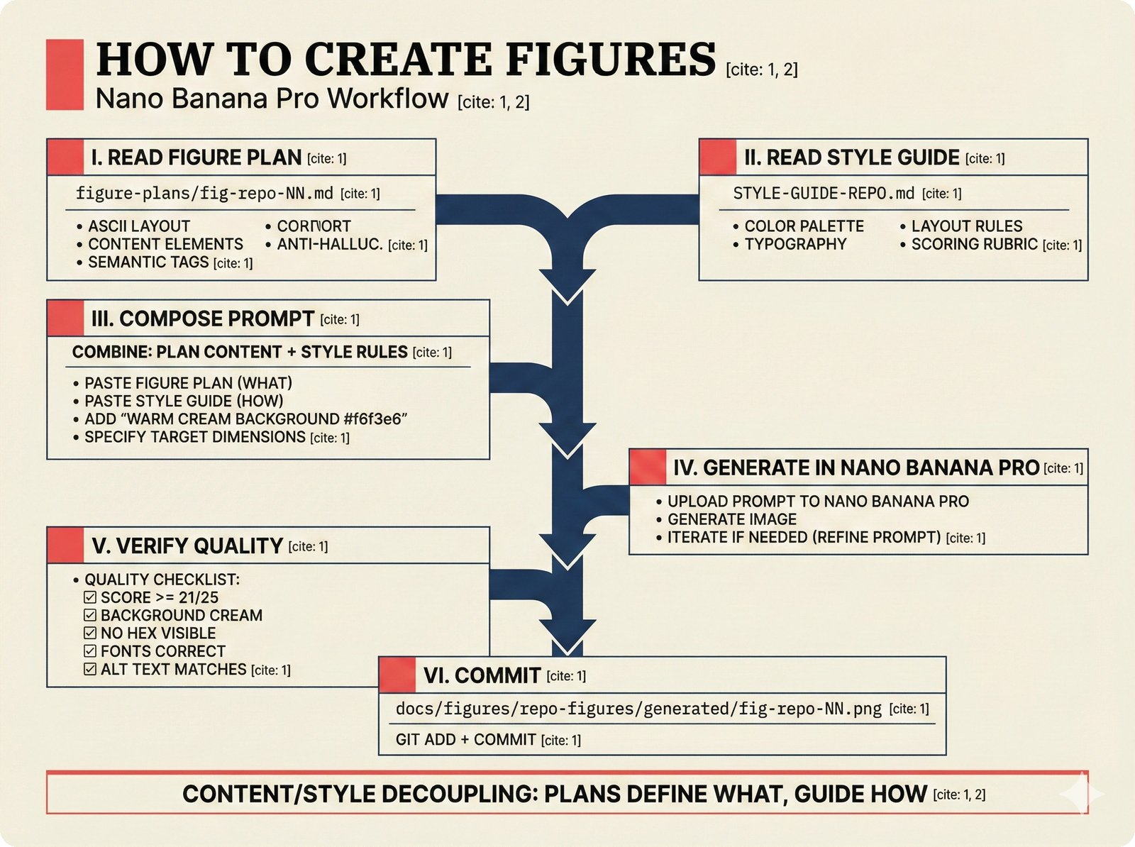 Workflow diagram: six-step figure creation pipeline for the music attribution scaffold documentation, from reading the figure plan and style guide through prompt composition and Nano Banana Pro image generation to quality verification and repository commit -- demonstrating content-style decoupling where plans define what to show and the style guide defines how, ensuring consistent open-source visual identity.