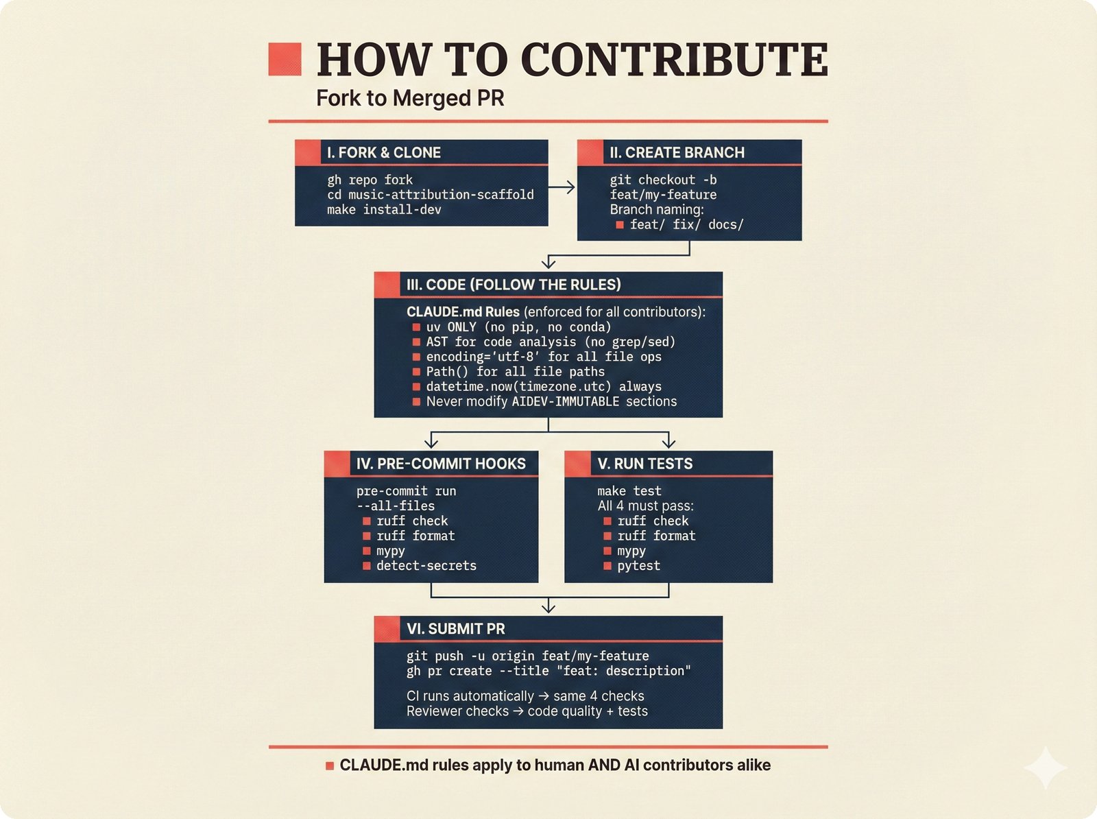How-to guide: six-step open-source contribution workflow for the music attribution scaffold, from fork and clone through branch creation, coding under CLAUDE.md behavioral rules, pre-commit hook verification, test execution, and pull request submission -- quality gates including ruff, mypy, and pytest are non-negotiable for both human and AI contributors to maintain transparent confidence in music metadata code.