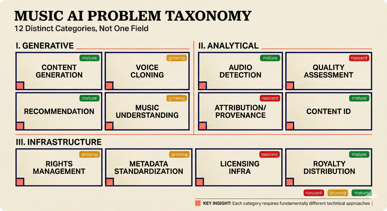 12-category music AI taxonomy grid: generative, analytical, and infrastructure problems each with maturity levels