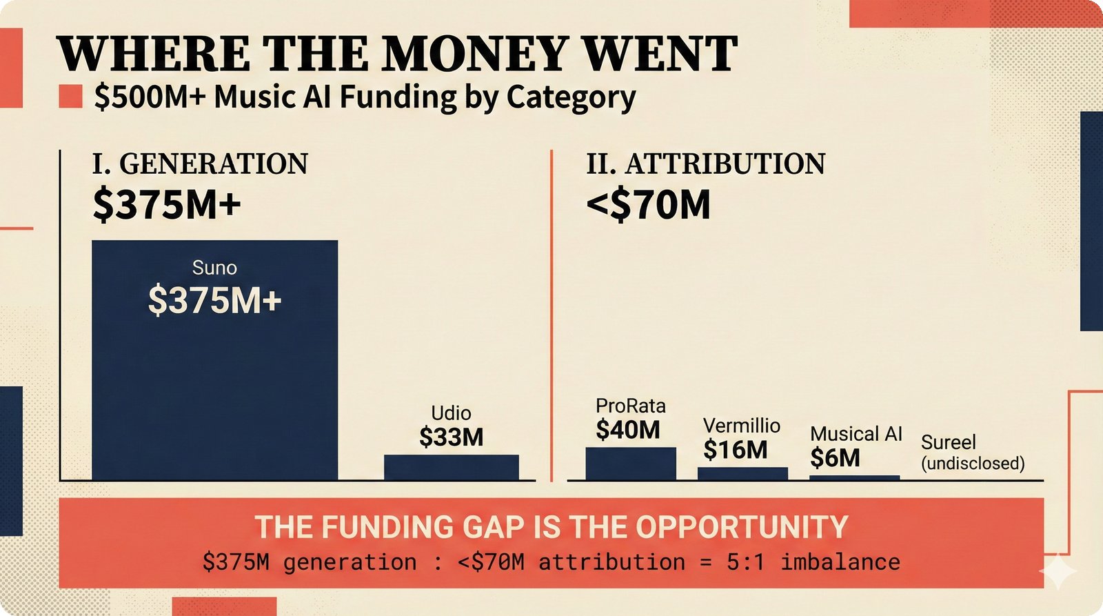 Split-panel funding comparison: $375M+ to music generation versus less than $70M to attribution showing 5:1 gap