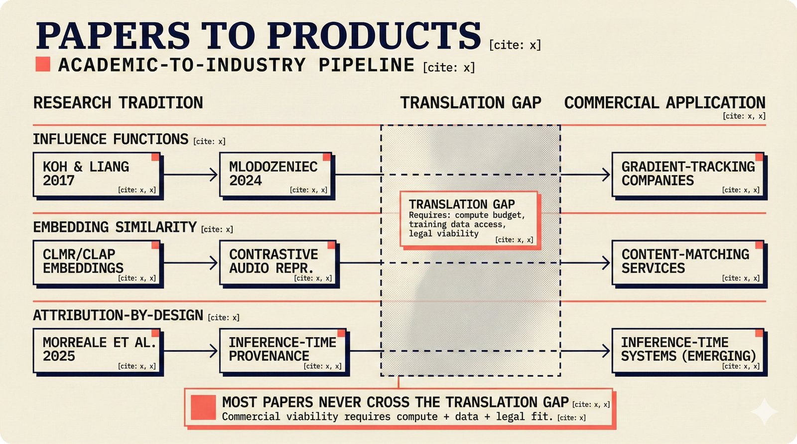 Three research streams flowing from papers to products through a translation gap