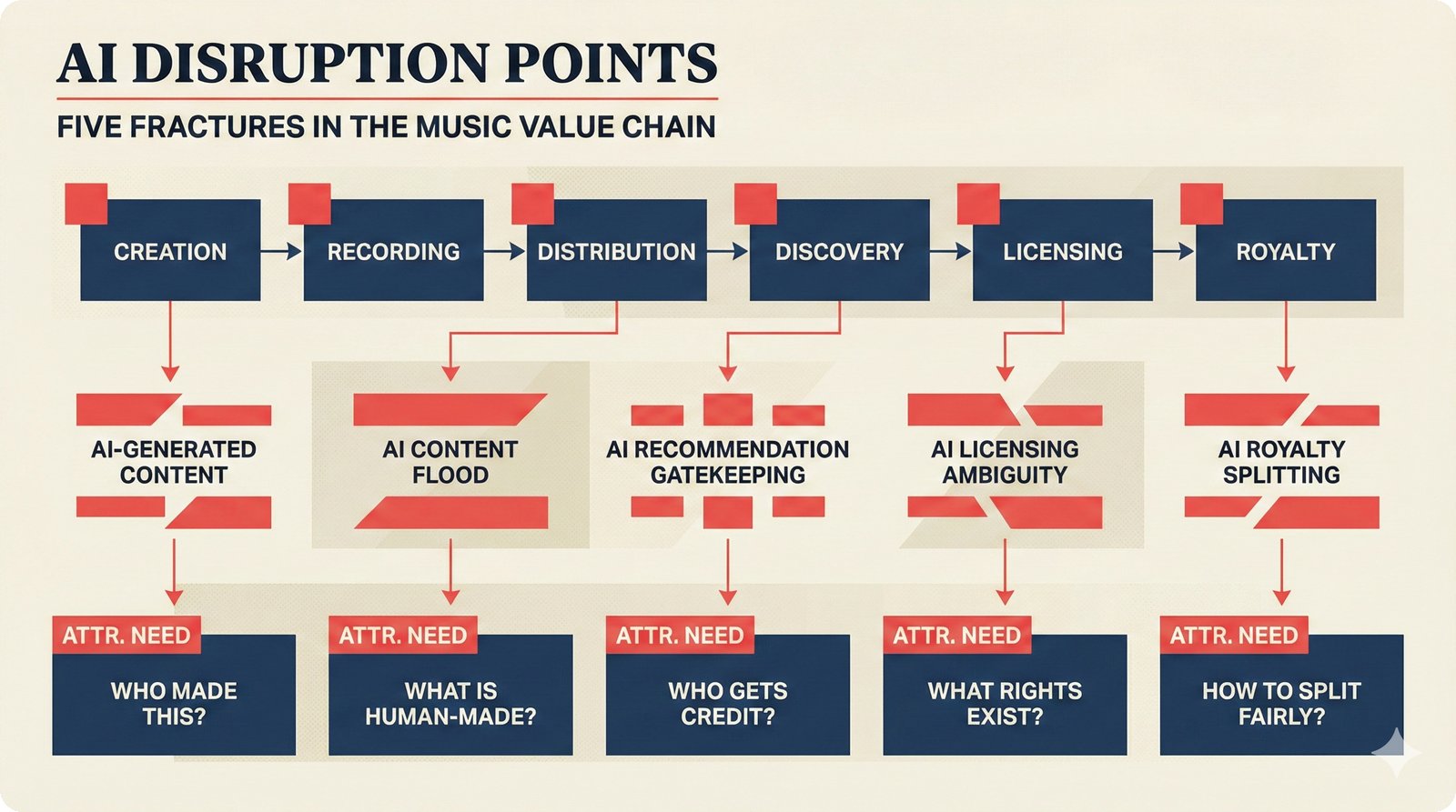 Music value chain with five AI disruption points, each creating a corresponding attribution question