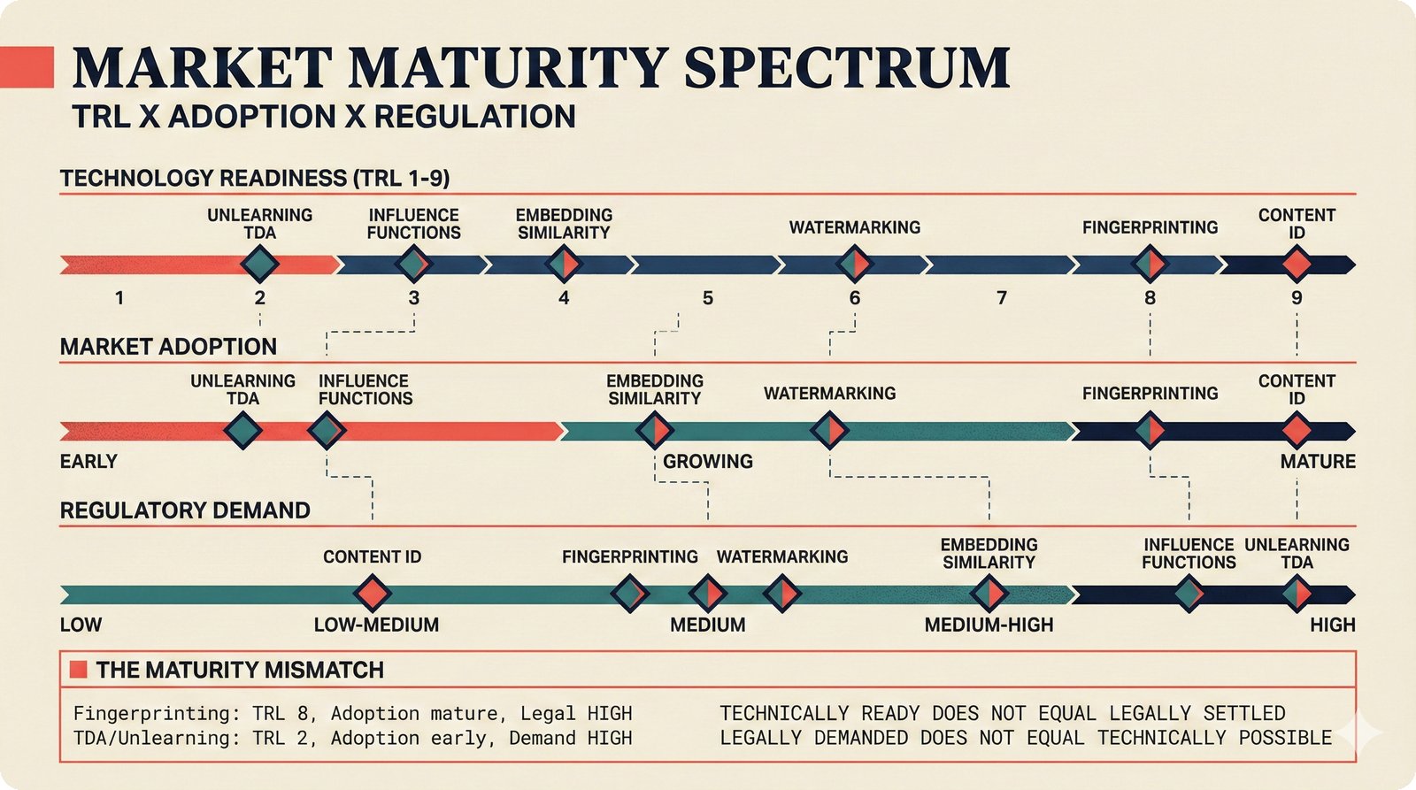 Six attribution approaches on three axes: TRL, adoption, regulation