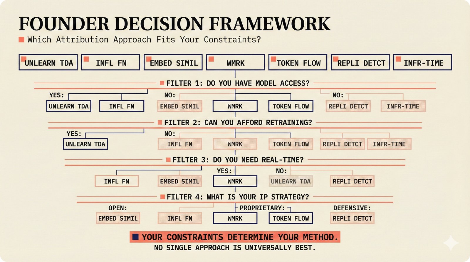 Decision funnel: 7 attribution methods filtered by 4 constraints to 1-2 viable approaches per startup