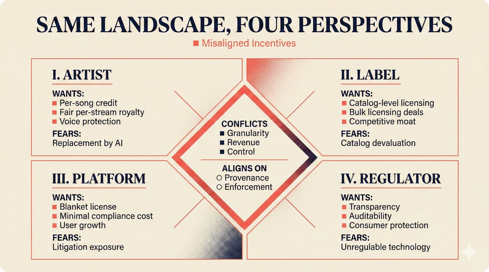 Four stakeholder panels: artists, labels, platforms, and regulators with conflicting attribution wants