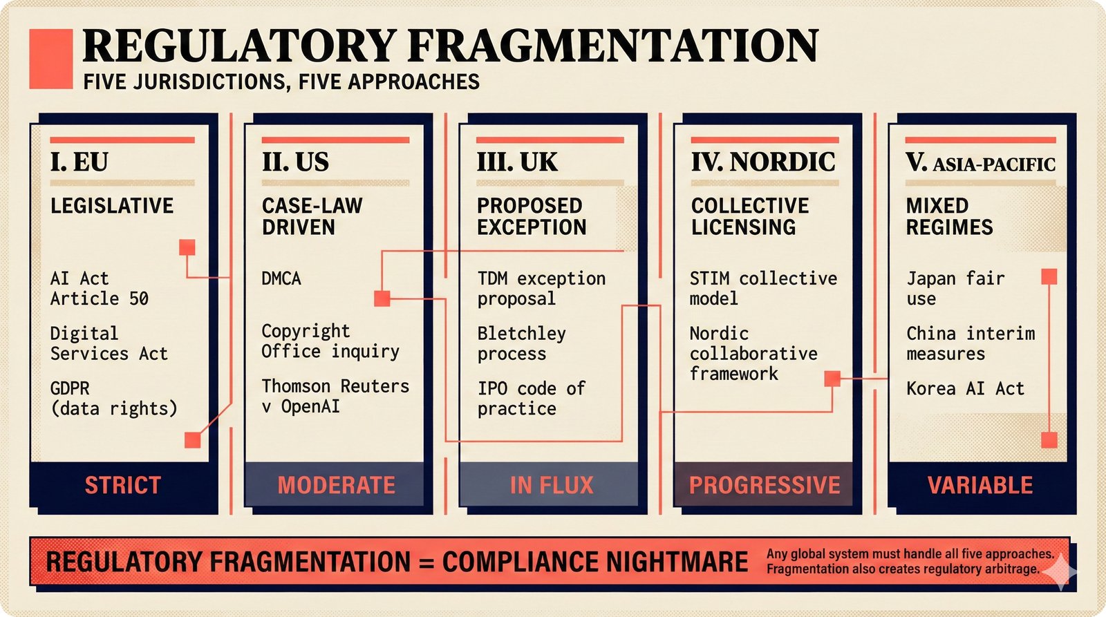 Five jurisdiction panels: EU, US, UK, Nordic, Asia-Pacific regulatory approaches to AI music attribution