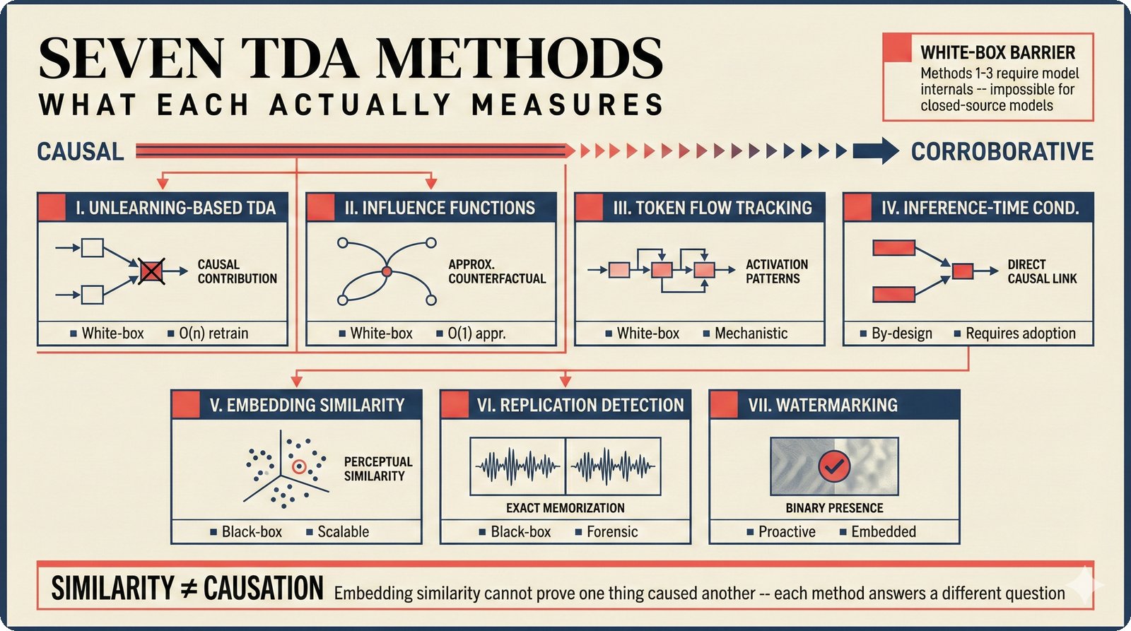 Seven TDA methods compared: what each measures, model access needed, and scalability