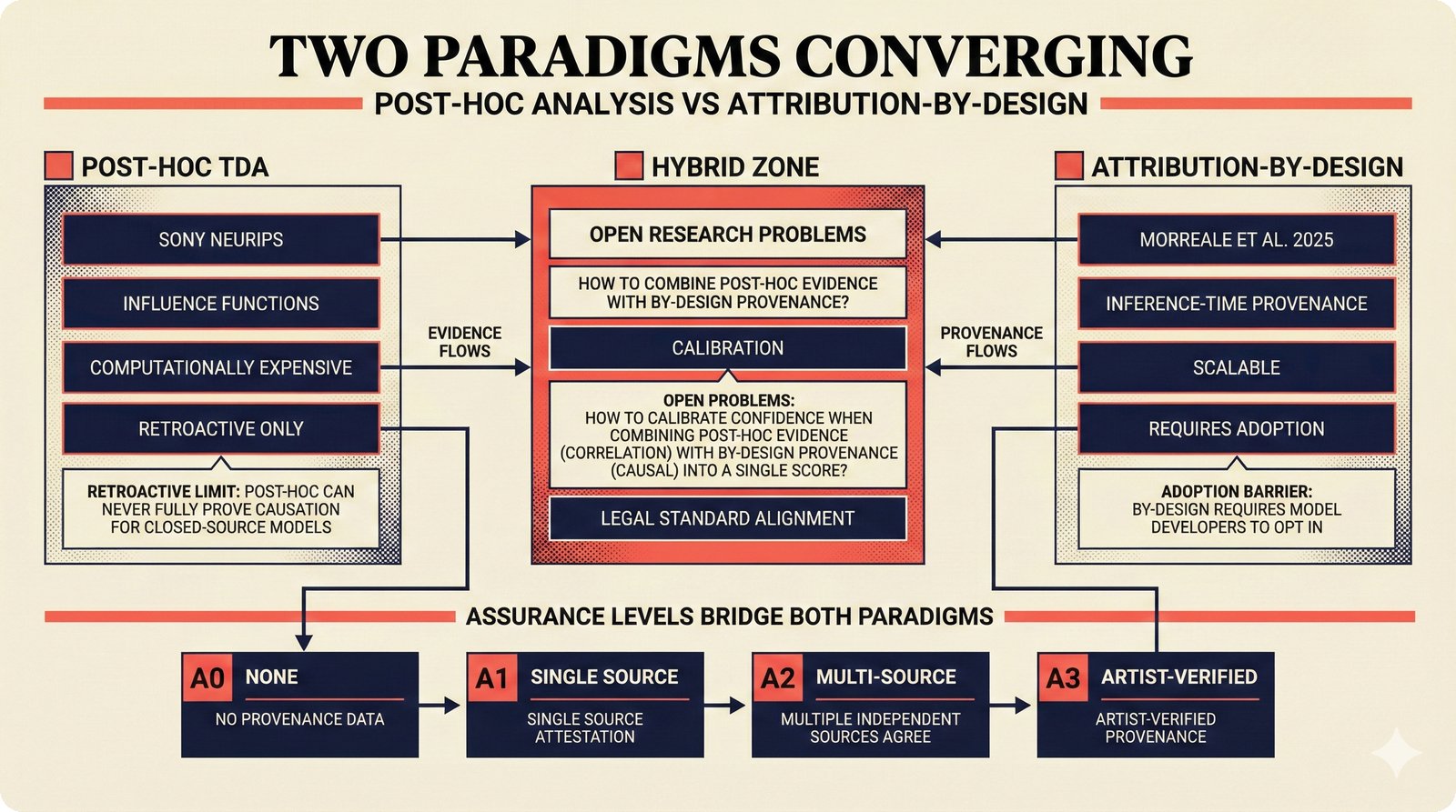Split panel: post-hoc and by-design attribution paradigms converging toward hybrid zone with A0-A3 bridge