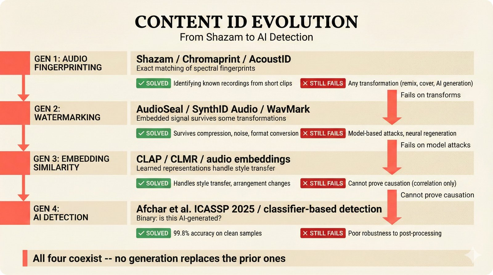 Four generations of content ID: fingerprinting to AI detection, each solving prior generation failures
