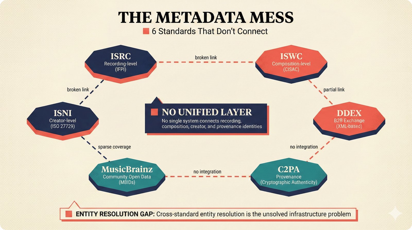 Six music identity standards as disconnected islands with broken bridges
