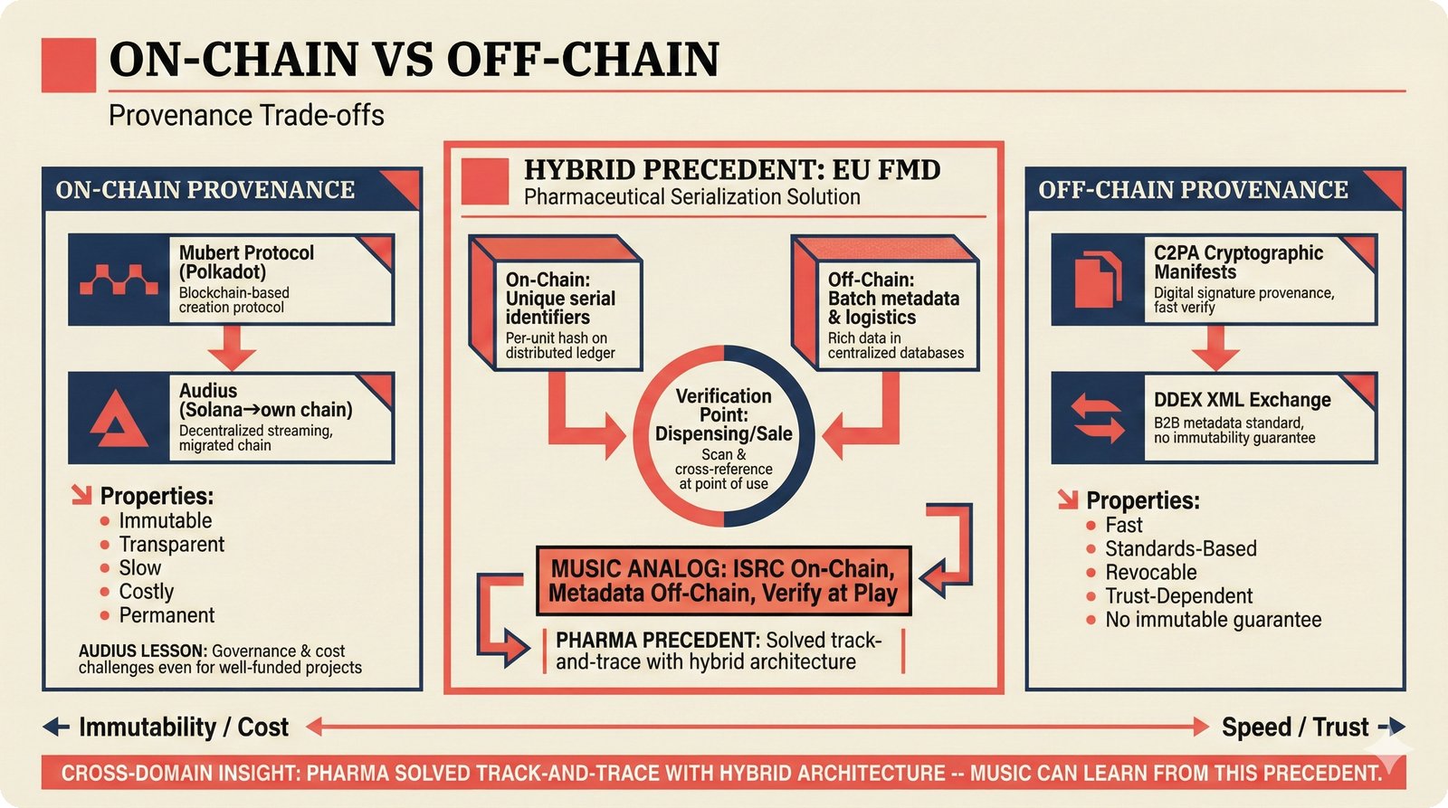 On-chain versus off-chain provenance trade-offs with EU pharmaceutical serialization as hybrid precedent