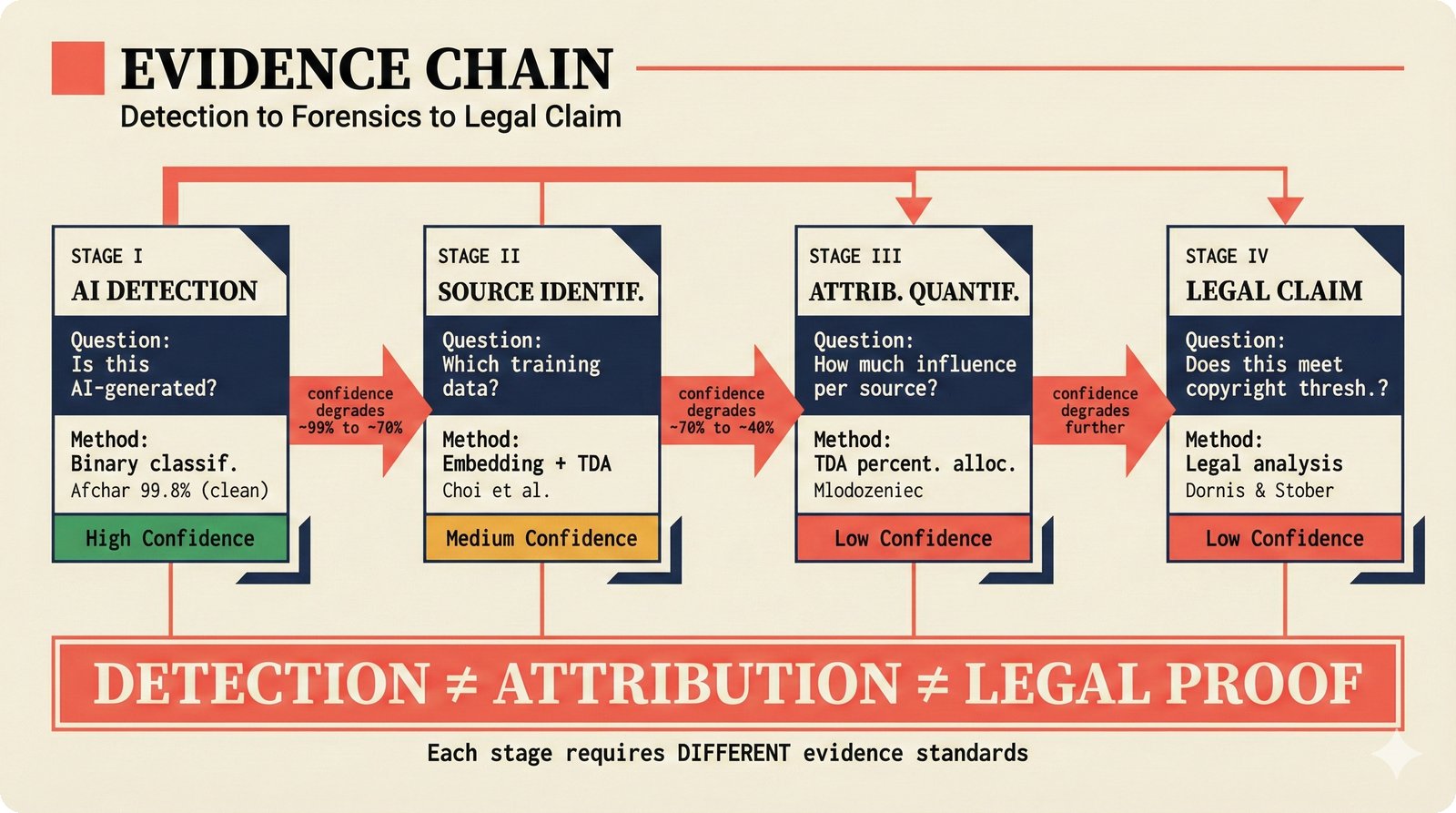 Four-stage evidence chain from AI detection to legal claim showing confidence degradation at each stage
