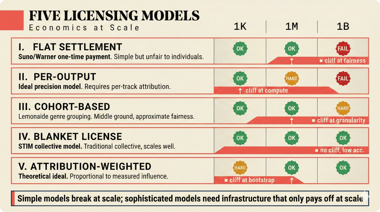 Five licensing models compared at 1K, 1M, and 1B scale showing where economics break down