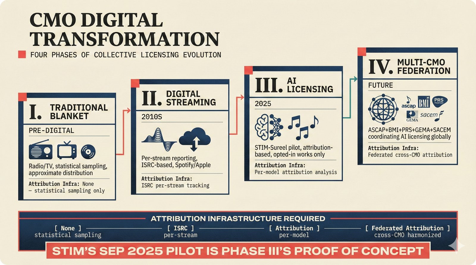Four ascending steps: CMO evolution from traditional blanket through digital streaming to AI licensing and federation