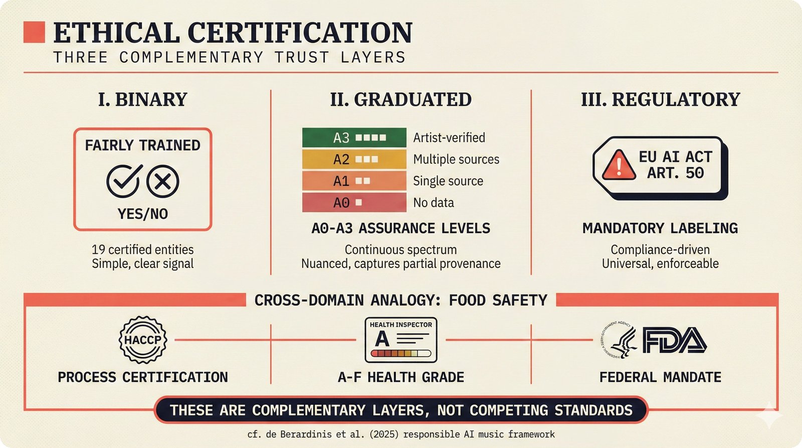 Three trust layers: binary Fairly Trained, graduated A0-A3 assurance, and EU AI Act regulation with food safety analogy
