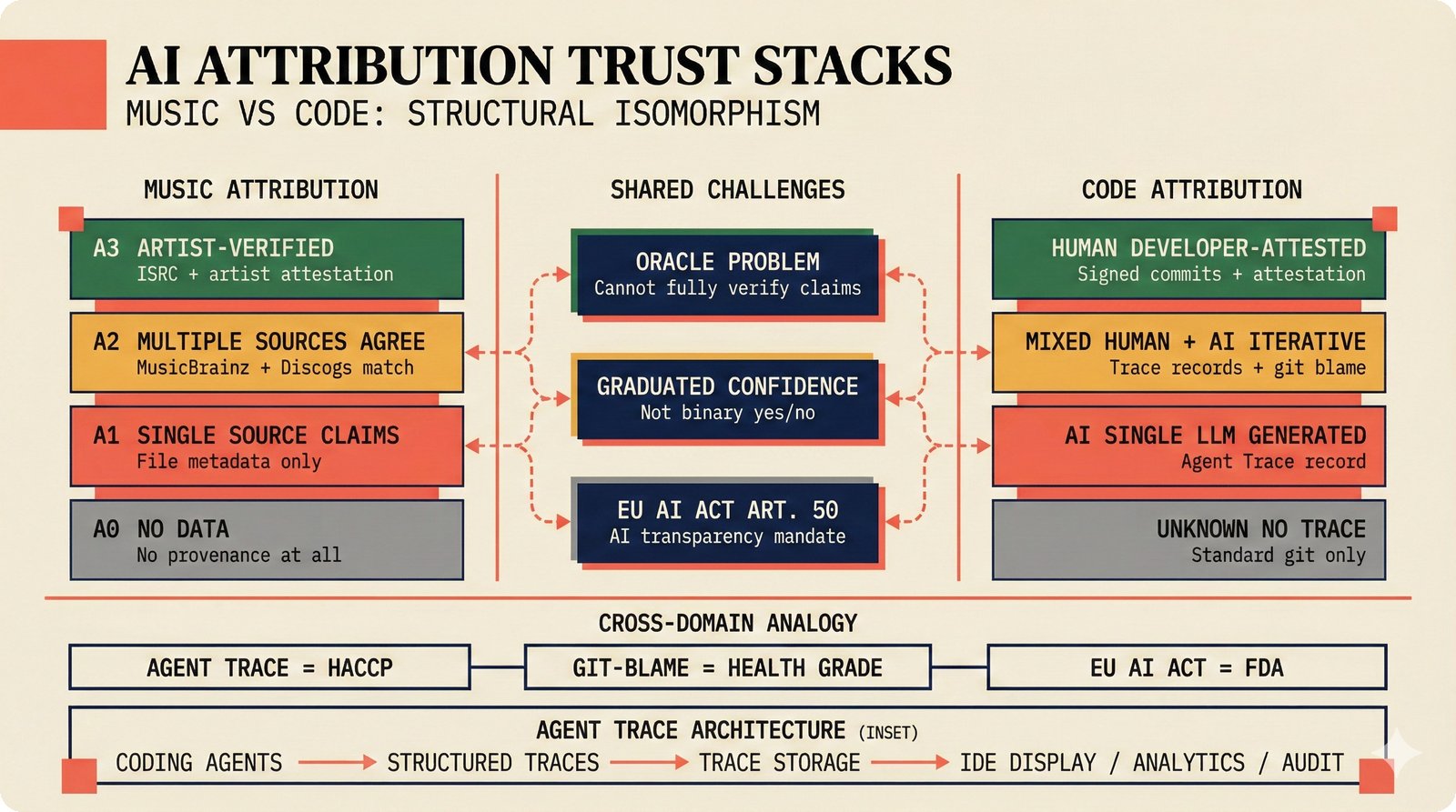 Split panel: music A0-A3 assurance and code attribution stacks with shared Oracle Problem