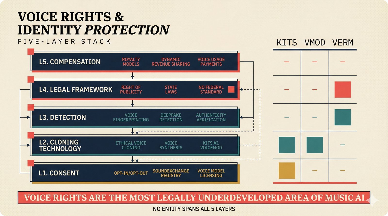 Five-layer voice rights stack from consent to compensation with coverage matrix