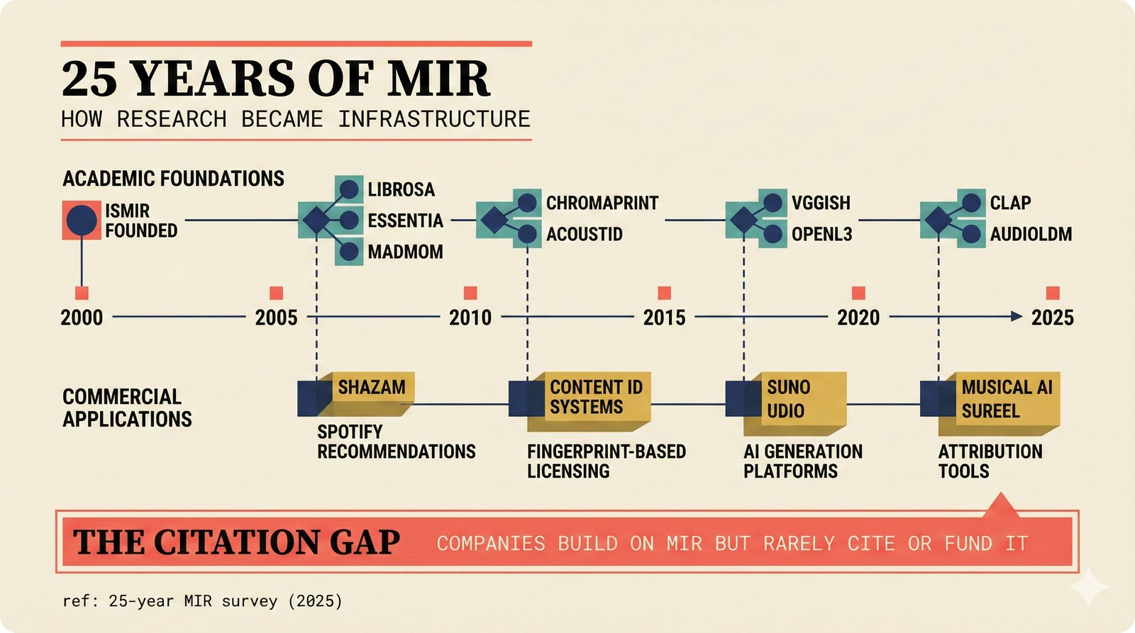 Timeline from 2000-2025: MIR milestones above and commercial products below with citation gap
